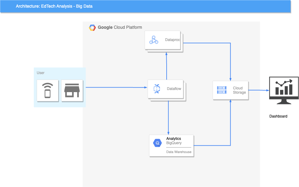 GitHub - parthbilliechamp/edtech-analysis-bigdata: A big data analytics ...